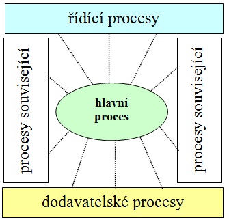Systém managementu jakosti - schéma procesní analýzy