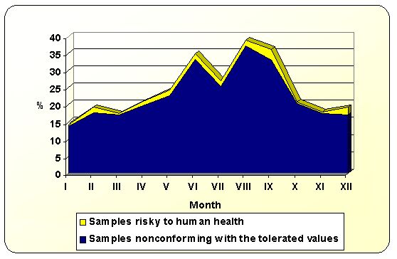 Graph 3.3.2 Food samples detected as nonconforming with microbiological requirements in 2002 (only laboratory analyses).jpg 