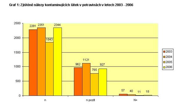 Graf 1: zjištěné nálezy kontaminujících láteck 2003-2006 