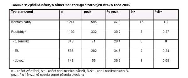 tab. 1: Zjištěné nálezy v rámci monitoringu 