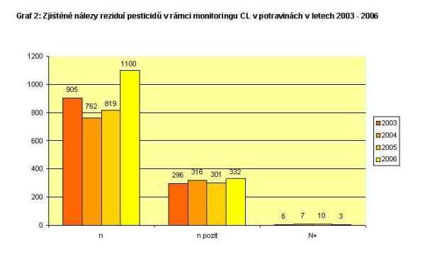 obr.2: Zjištěné nálezy rezidui pesticidů 