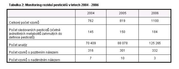 tab. 2: Monitoring reziduí pesticidů 2004-2006 