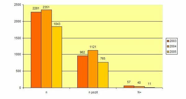 Graf 1: Zjištěné nálezy kontaminujících látek v potravinách v letech 2003 - 2005 
