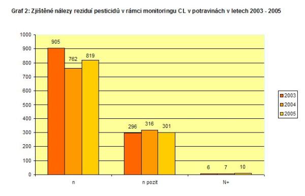 Graf 2: Zjištěné nálezy reziduí pesticidů v rámci monitoringu CL v potravinách v letech 2003 - 2005 