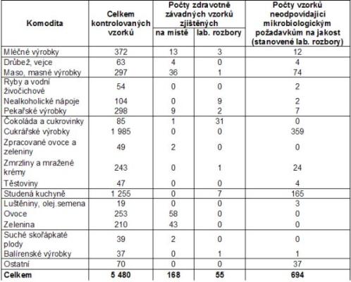 Tabulka 2.1.3. Výsledky kontroly mikrobiologických požadavků v potravinách. 