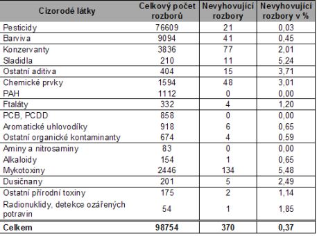 Tabulka 2.1.4.1. Celkový přehled kontroly cizorodých látek 