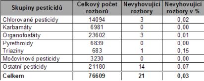 Tabulka 2.1.4.3. Přehled kontroly reziduí pesticidů 