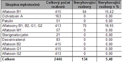 Tabulka 2.1.4.2. Přehled kontroly mykotoxinů 