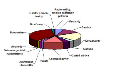 Graf 2.1.4. Přehled kontroly cizorodých látek 