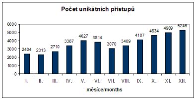 Graf 5.1. - Počet unikátních a celkových přístupů na SZPI 
