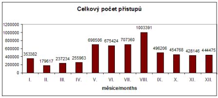 Graf 5.2. - Celkový počet přístupů na webové stránky SZPI 