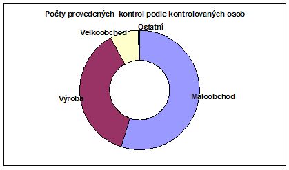 Počty provedených kontrol podle kontrolovaných osob.jpg 
