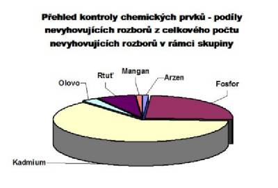 Přehled kontroly chemických prvků - podíly nevyhovujících rozborů z celkového počtu nevyhovujících rozborů v rámci skupiny.jpg 