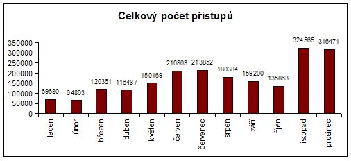 Statistiky přístupu na web za rok 2003_celkem