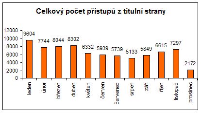 Statistiky přístupů - celkový počet přístupů z titulní strany