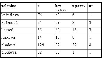 Počet odebraných vzorků na stanovení reziduí pesticidů v roce 2002 