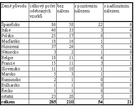 Tabulka 34 Přehled odebraných vzorků zeleniny na stanovení reziduí pesticidů.jpg 