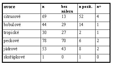 Tabulka 35 Počet odebraných vzorků na stanovení reziduí pesticidů v roce 2002 dle jednotlivých skupin ovoce.jpg 