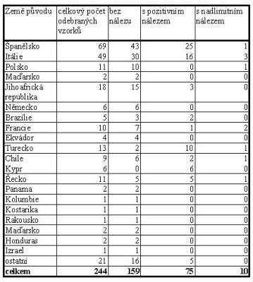 Tabulka 36 Přehled odebraných vzorků ovoce na stanovení reziduí pesticidů dle země původu v roce 2002.jpg 