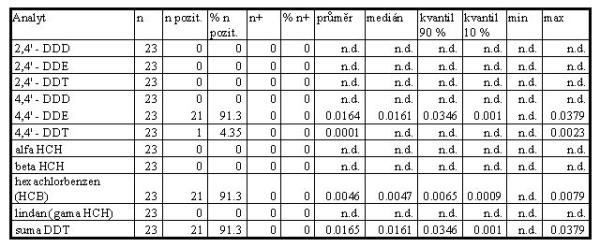Tabulka 39 Zjištěný obsah organochlorovaných reziduí pesticidů v sýrech (hodnoty v mg.kg-1 tuku).jpg 