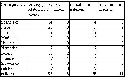 Tabulka 41 Přehled odebraných vzorků zeleniny na stanovení dusičnanů dle země původu v roce 2002.jpg 