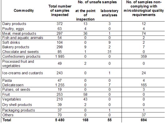 table 2.1.3. Results of the inspection of microbiological requirements in foodstuffs 