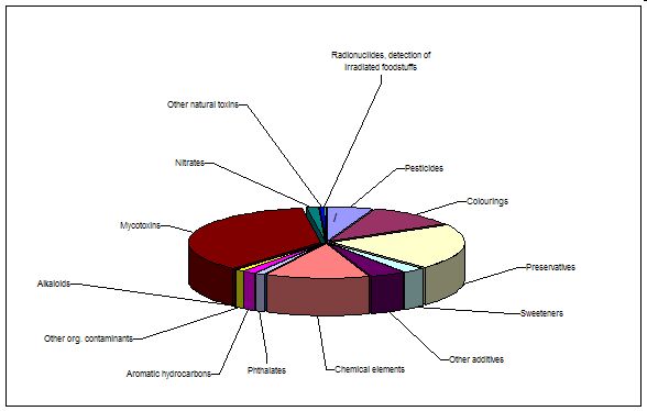 Chart 2.1.4. Summary of contaminants inspections – share of results out of the total of unsatisfactory results 