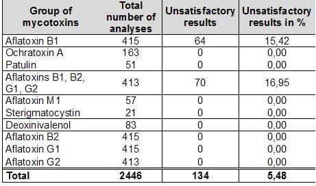 Table 2.1.4.2. - Summary of mycotoxins inspections 