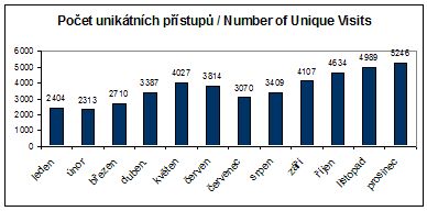 Chart 4.1. The Number of Unique Visits to the CAFIA Website 