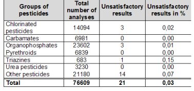 Table 2.1.4.3 - Summary of pesticide residues inspections 