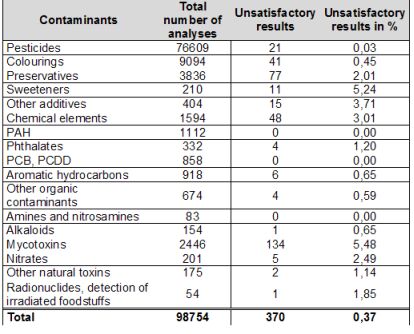 Table 2.1.4.1 - Summary of contaminants inspections 