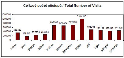 Chart 4.2. The Total Number of Visits of the CAFIA Website 