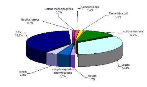 Generic representation of microorganisms in samples that failed laboratory analyses 