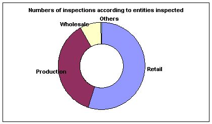 Numbers of inspections according to entities inspected.jpg 