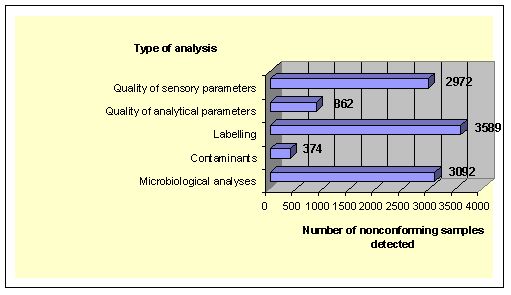 Graph 3.2.2. Number of nonconforming samples by the type of analysis 