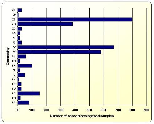 Graph 3.3.1 - Results of control of the microbiological requirements in foodstuffs. Number of nonconforming samples by the individual commodities.jpg 