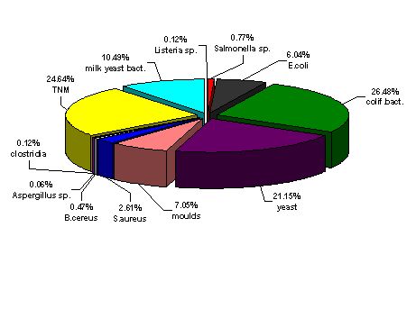 Graph 3.3.3 Microorganisms by types detected in the nonconforming food samples.jpg 