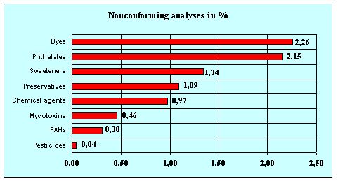 Graph 3.4.2 Detected proportion of nonconforming samples by the groups of contaminants 