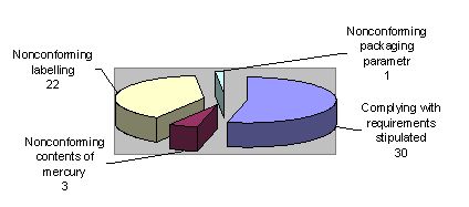 Graph 3.6.1 Total results of inspection of herbal food supplements – number of samples 