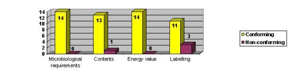 Graph 3.6.2 Results of inspections of the infant milk formulae – number of samples 