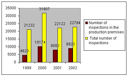 Graph 3.8. The share of inspections performed in the production premises in the total number of inspections performed between 1999 and 2002 