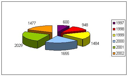Graph 3.9 Number of suggestions by year 