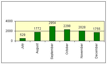 Graph 11.1.1 Number of unique visits by months.jpg 