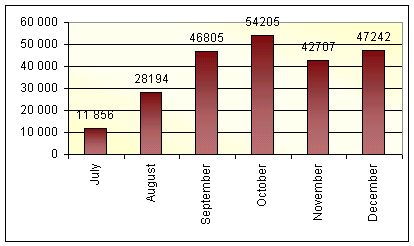 Graph 11.1.2. Number of all by months.jpg 