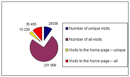 Graph 11.1.3 Number of all visits in 2002.jpg 