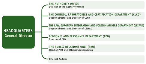 The new organisational structure of the CAFIA headquarters 