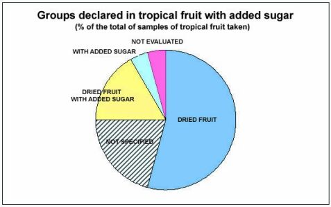groups declared in tropical fruit 