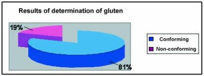 results of dermination of gluten 