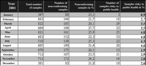 Samples analysed in the CAFIA microbiological laboratories in 2001 