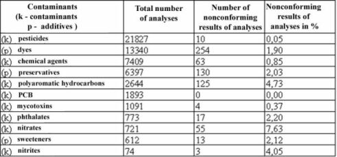 Survey of analyses for contaminants in 2001 